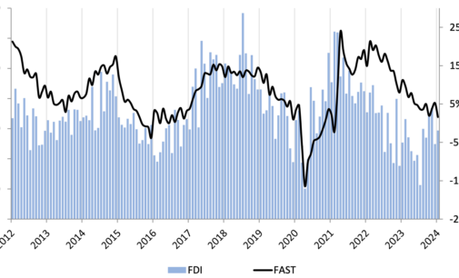 January FDI Rises after Soft December